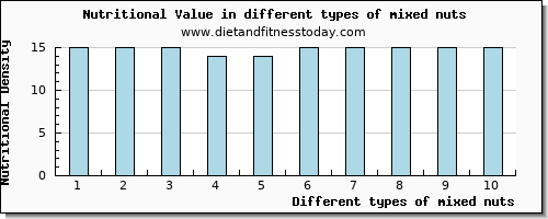 mixed nuts nutritional value per 100g